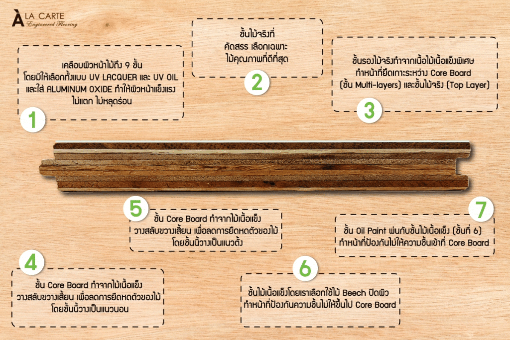 ส่วนประกอบไม้เอ็นจิเนียร์
