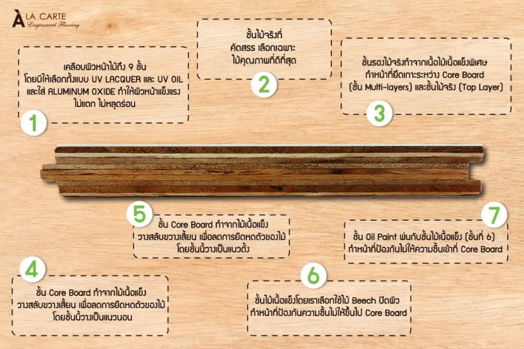 ส่วนประกอบไม้เอ็นจิเนียร์