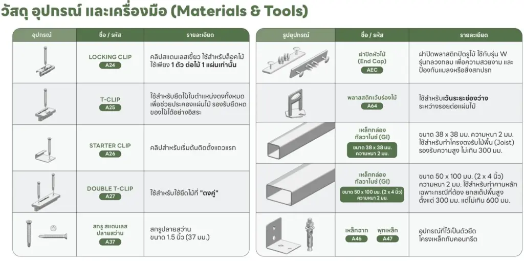 วัสดุ อุปกรณ์ และเครื่องมือ